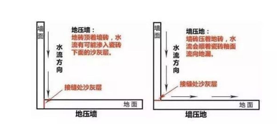 瓷磚先鋪墻還是先鋪地？90％的人搞錯(cuò)！