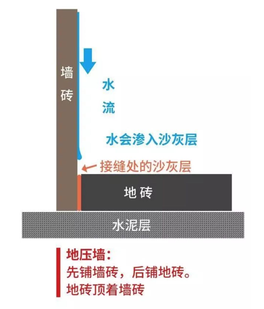 瓷磚先鋪墻還是先鋪地？90％的人搞錯(cuò)！